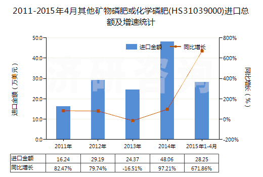 2011-2015年4月其他礦物磷肥或化學(xué)磷肥(HS31039000)進(jìn)口總額及增速統(tǒng)計(jì)